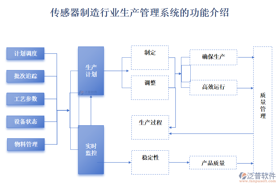 傳感器制造行業(yè)生產(chǎn)管理系統(tǒng)的功能介紹