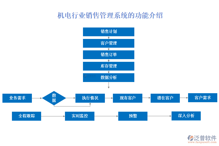 機(jī)電行業(yè)銷(xiāo)售管理系統(tǒng)的功能介紹