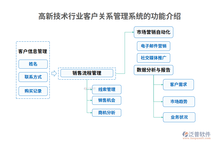 高新技術(shù)行業(yè)客戶關(guān)系管理系統(tǒng)的功能介紹