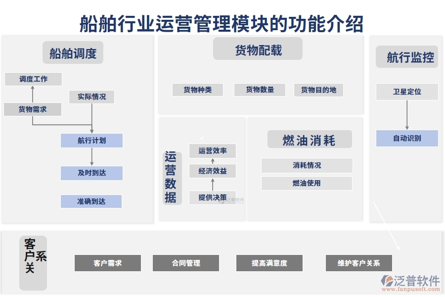 船舶行業(yè)運(yùn)營(yíng)管理模塊的功能介紹