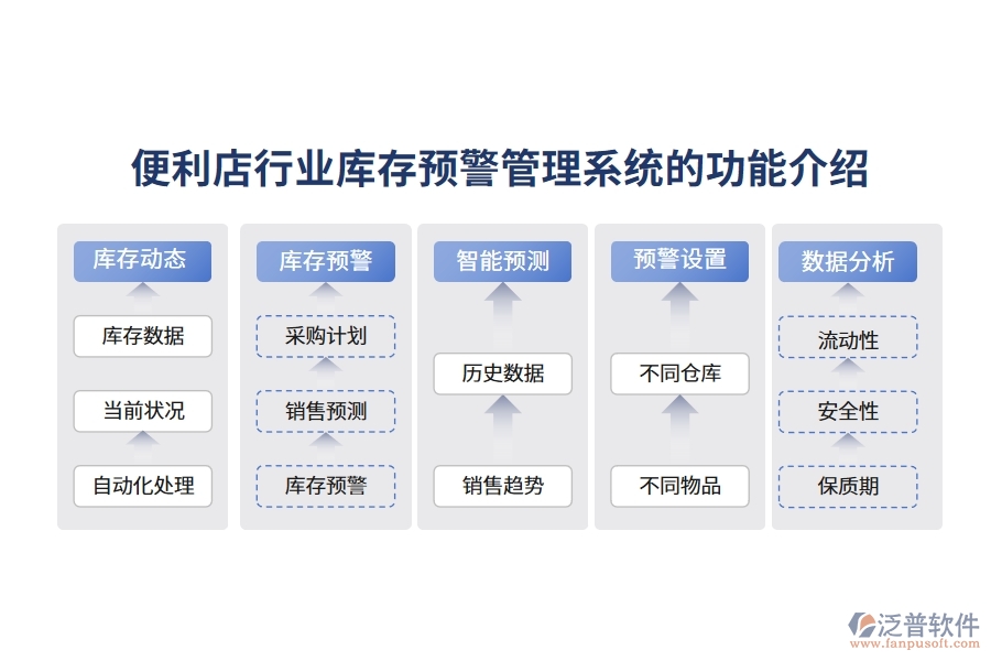 便利店行業(yè)庫存預警管理系統(tǒng)的功能介紹