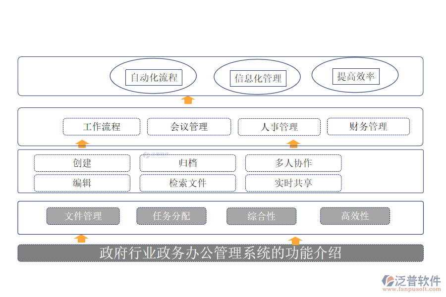 政府行業(yè)政務(wù)辦公管理系統(tǒng)的功能介紹