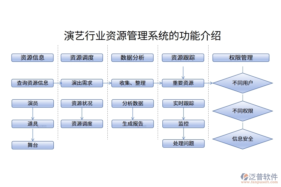 演藝行業(yè)資源管理系統(tǒng)的功能介紹