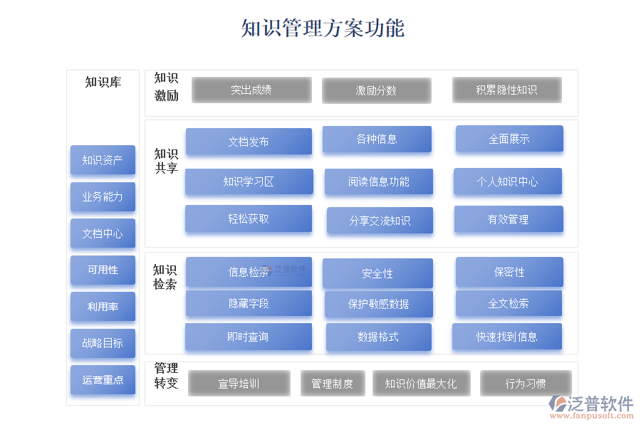 知識管理方案功能