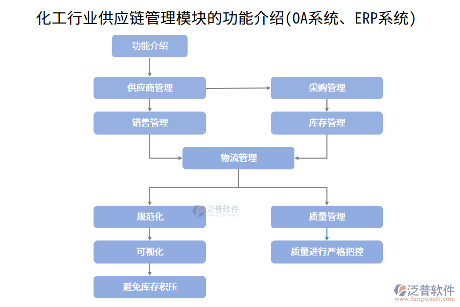 化工行業(yè)供應(yīng)鏈管理模塊的功能介紹(<a href=http://m.52tianma.cn/oa/ target=_blank class=infotextkey>OA系統(tǒng)</a>、<a href=http://m.52tianma.cn/fanpuerp/ target=_blank class=infotextkey><a href=http://m.52tianma.cn/fanpuerp/ target=_blank class=infotextkey>erp系統(tǒng)</a></a>)