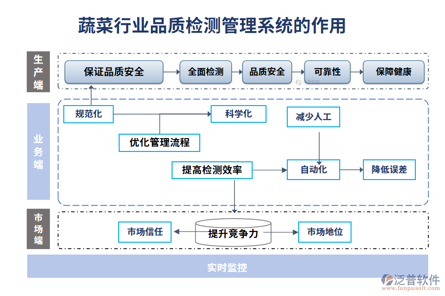 蔬菜行業(yè)品質(zhì)檢測管理系統(tǒng)的作用