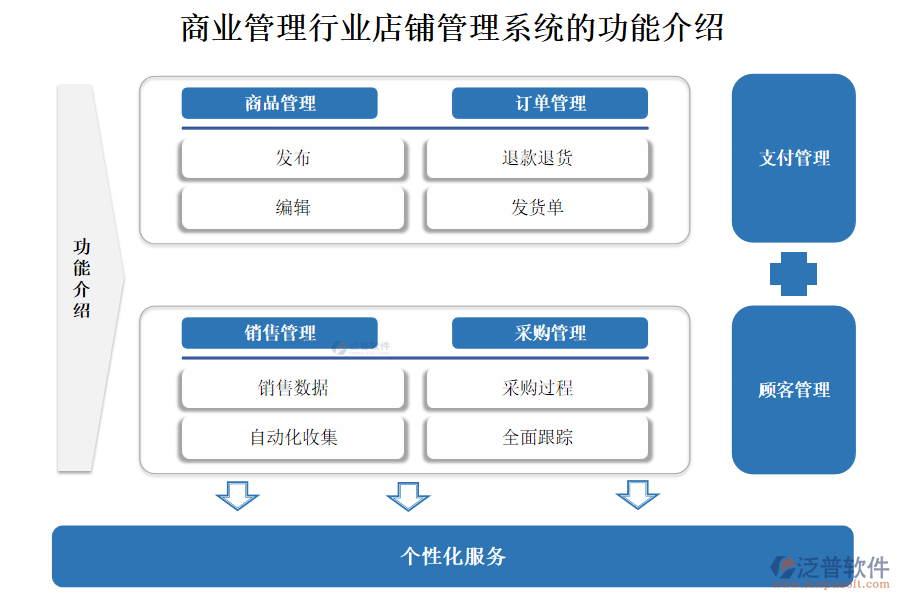 商業(yè)管理行業(yè)店鋪管理系統(tǒng)的功能介紹