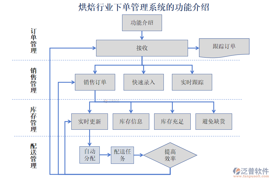 烘焙行業(yè)下單管理系統(tǒng)的功能介紹