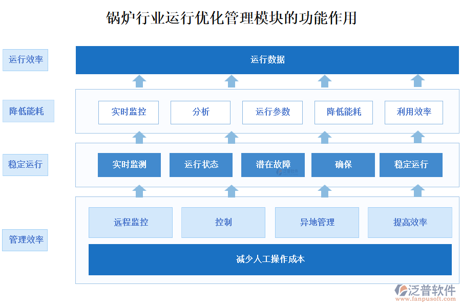 鍋爐行業(yè)運行優(yōu)化管理模塊的功能作用