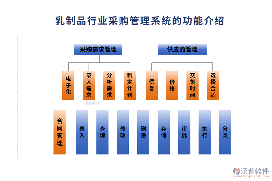 乳制品行業(yè)采購(gòu)管理系統(tǒng)的功能介紹