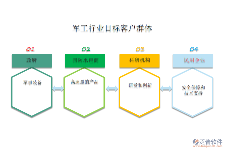 軍工行業(yè)目標(biāo)客戶(hù)群體