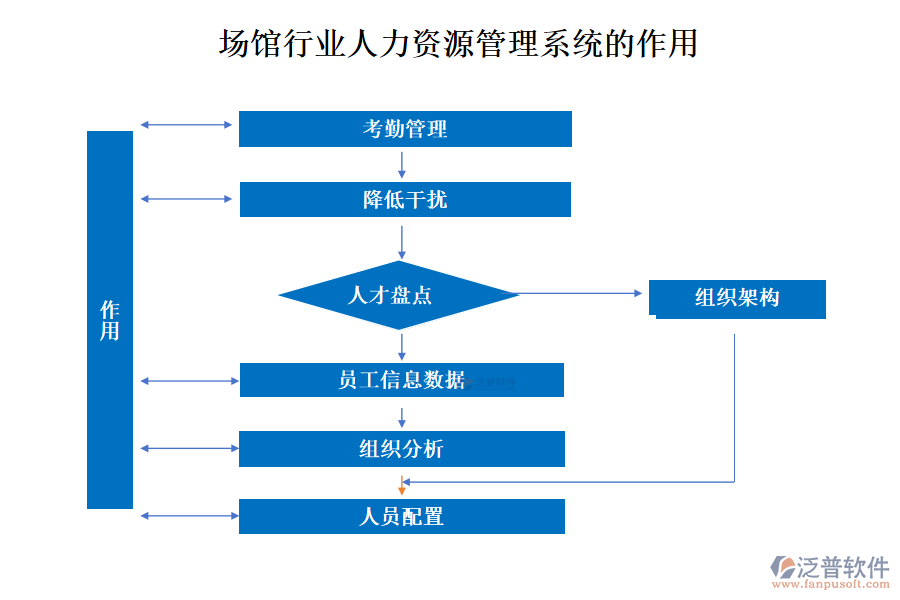 場(chǎng)館行業(yè)人力資源管理系統(tǒng)的作用