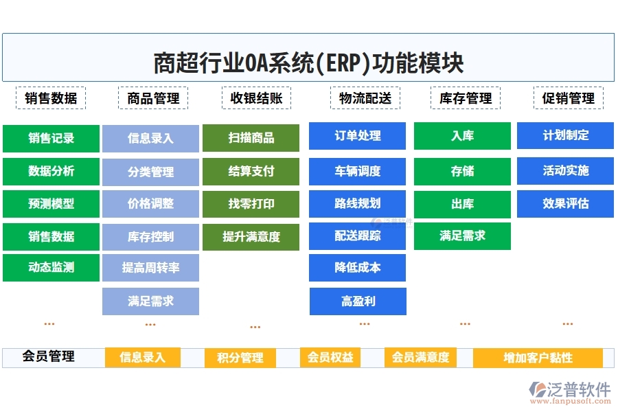 商超行業(yè)OA系統(tǒng)(ERP)功能模塊