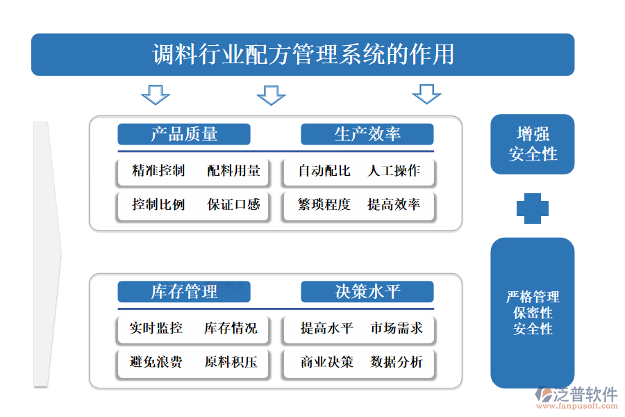 　二、調(diào)料行業(yè)配方管理系統(tǒng)的作用 