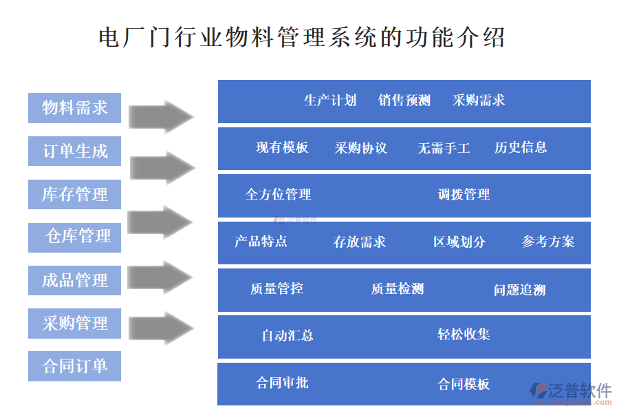 電廠門行業(yè)物料管理系統(tǒng)的功能介紹 