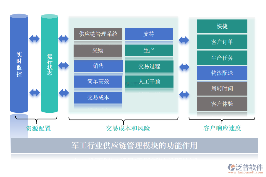 軍工行業(yè)供應(yīng)鏈管理模塊的功能作用