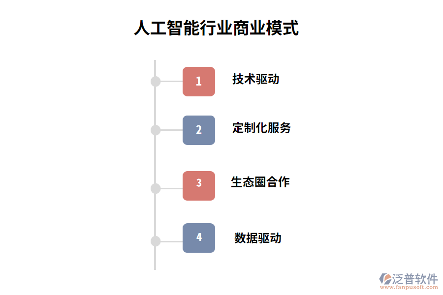 人工智能行業(yè)商業(yè)模式