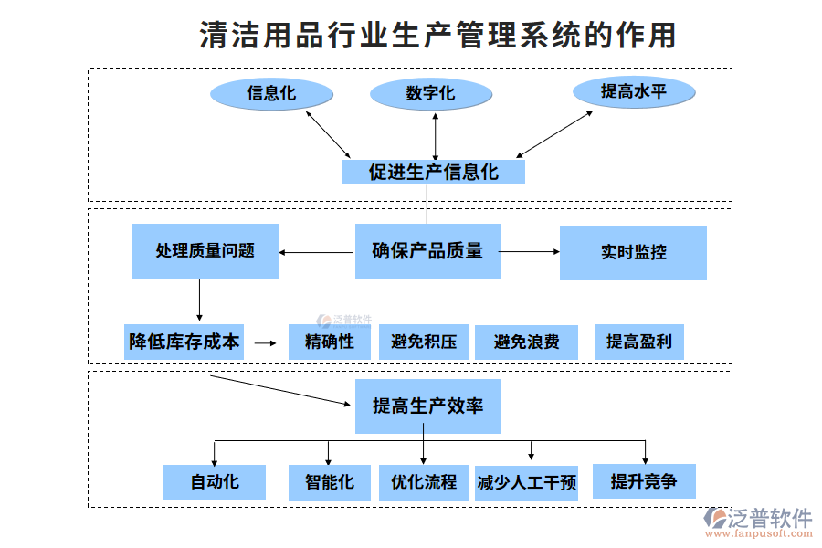 清潔用品行業(yè)生產(chǎn)管理系統(tǒng)的作用