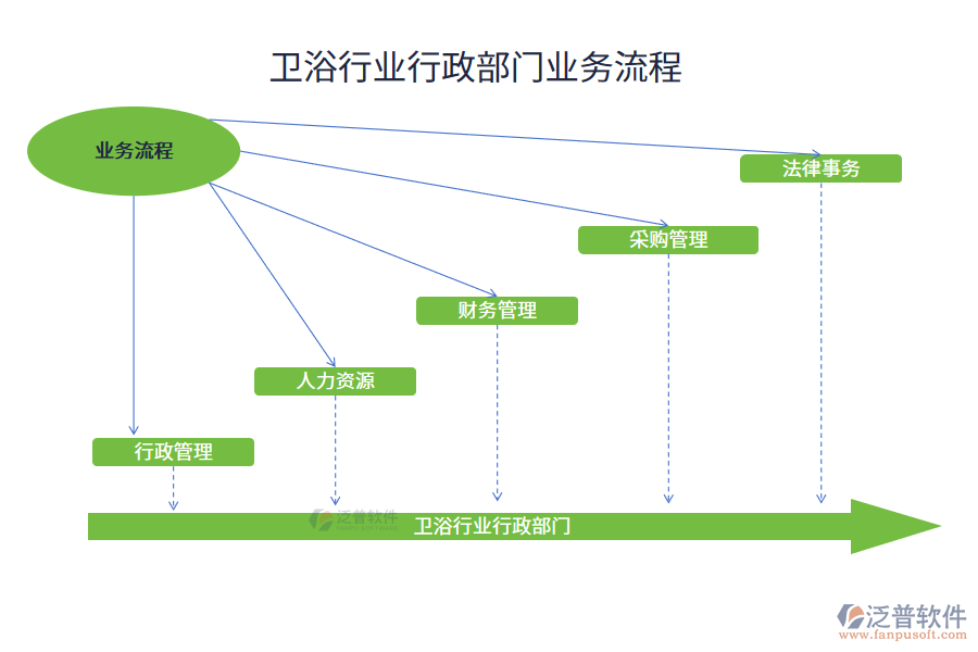 衛(wèi)浴行業(yè)行政部門業(yè)務(wù)流程