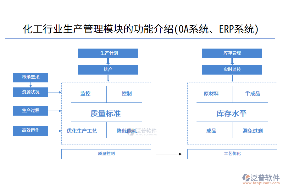 化工行業(yè)生產管理模塊的功能介紹(<a href=http://m.52tianma.cn/oa/ target=_blank class=infotextkey>OA系統(tǒng)</a>、<a href=http://m.52tianma.cn/fanpuerp/ target=_blank class=infotextkey><a href=http://m.52tianma.cn/fanpuerp/ target=_blank class=infotextkey>erp系統(tǒng)</a></a>)