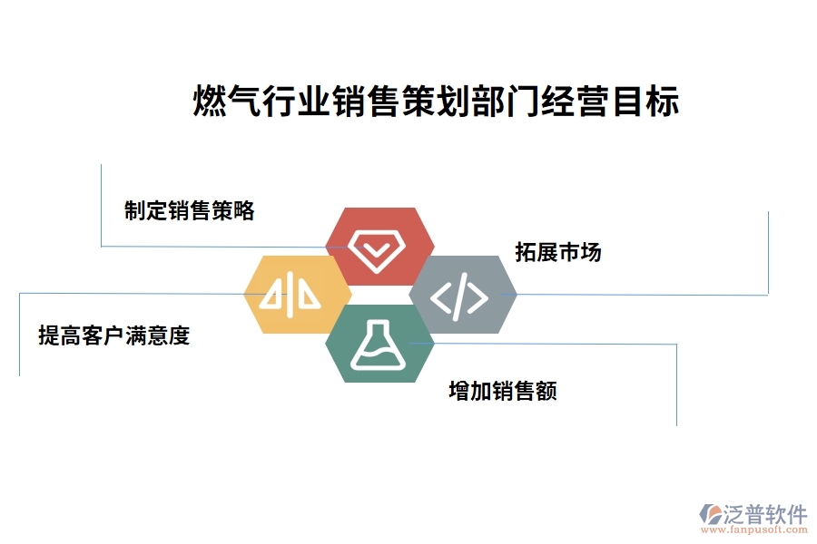 燃?xì)庑袠I(yè)銷售策劃部門經(jīng)營目標(biāo)