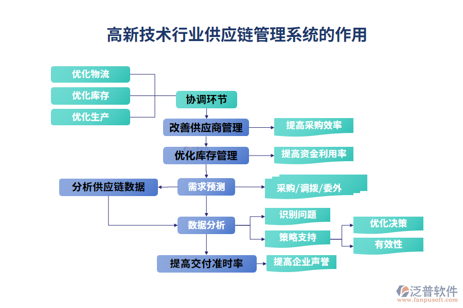 高新技術(shù)行業(yè)供應(yīng)鏈管理系統(tǒng)的作用