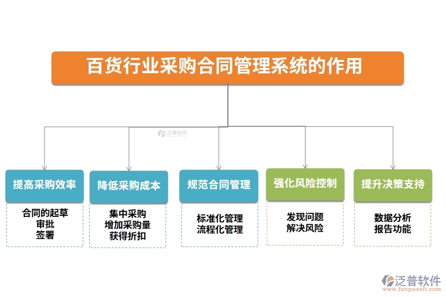 百貨行業(yè)采購(gòu)合同管理系統(tǒng)的作用