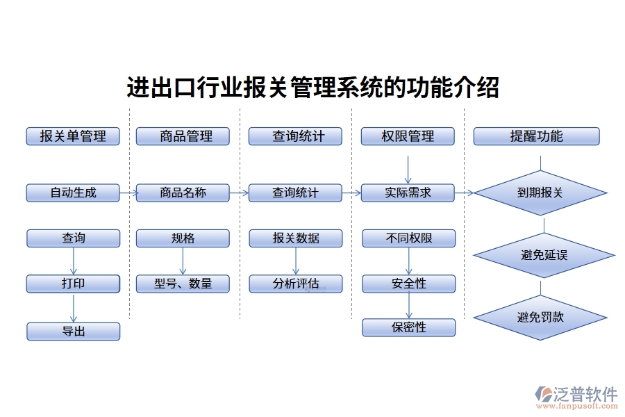 進(jìn)出口行業(yè)報關(guān)管理系統(tǒng)的功能介紹