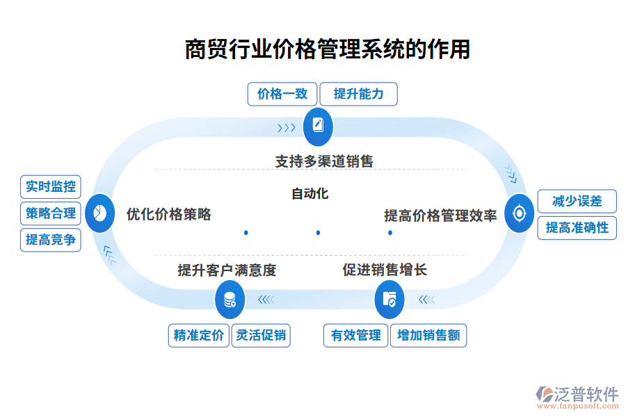 商貿(mào)行業(yè)價(jià)格管理系統(tǒng)的作用