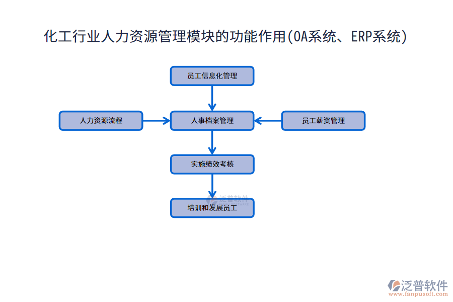 化工行業(yè)人力資源管理模塊的功能作用(OA系統(tǒng)、ERP系統(tǒng))