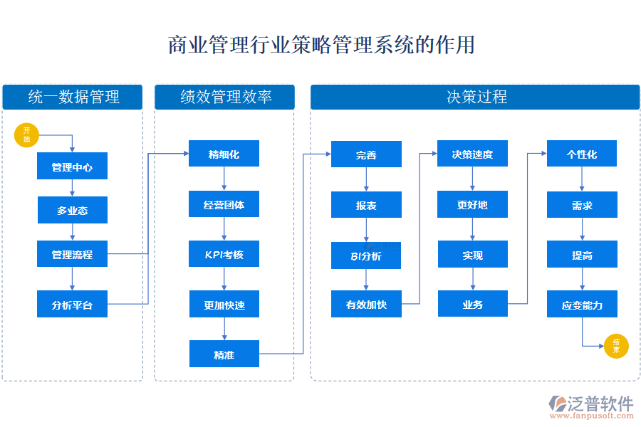 商業(yè)管理行業(yè)策略管理系統(tǒng)的作用