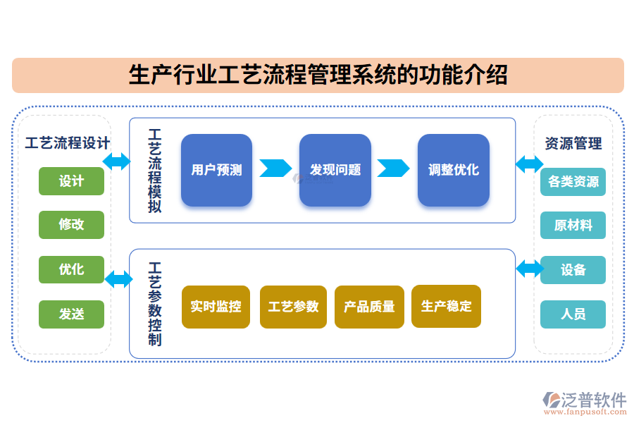 生產(chǎn)行業(yè)工藝流程管理系統(tǒng)的功能介紹