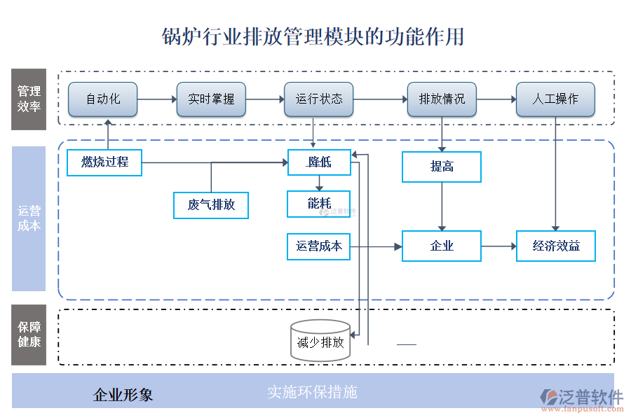 鍋爐行業(yè)排放管理模塊的功能作用