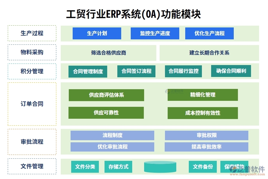 工貿(mào)行業(yè)ERP系統(tǒng)(OA)功能模塊