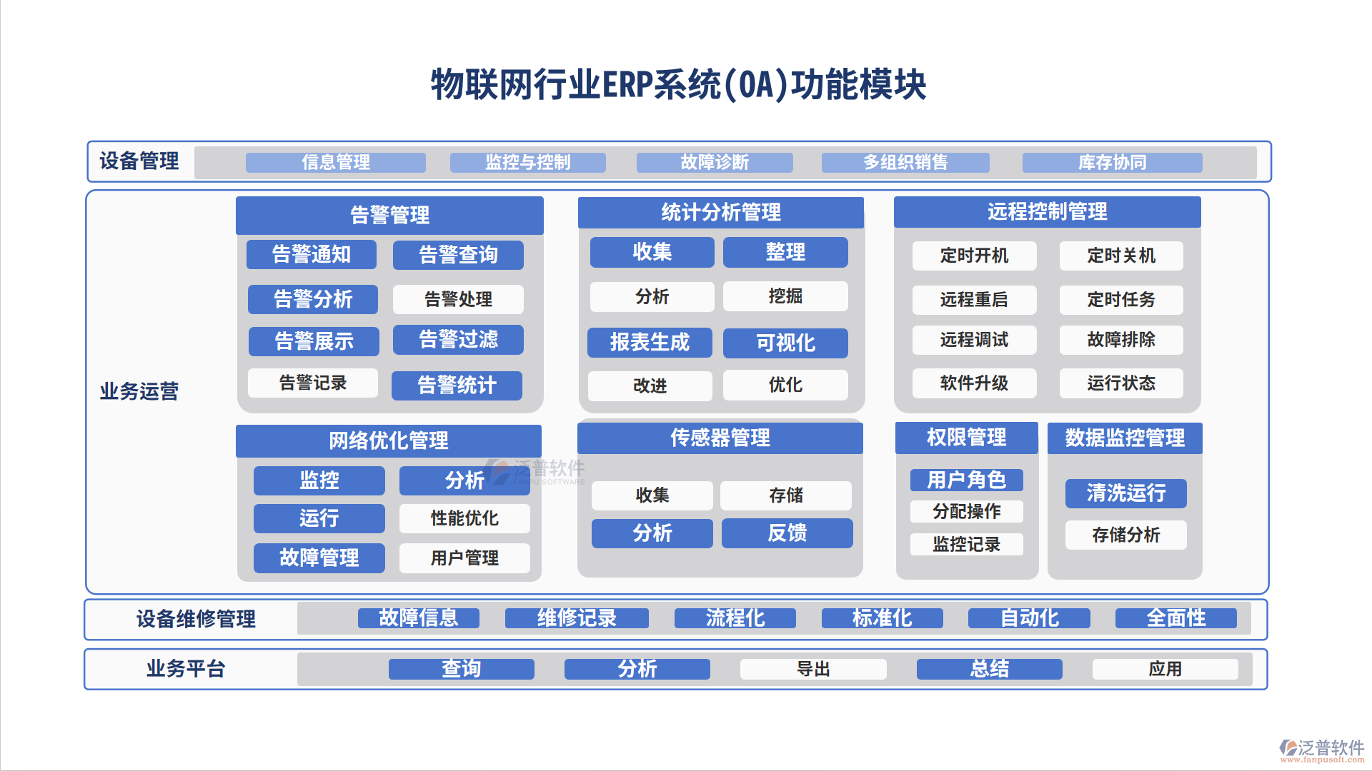 物聯網行業(yè)功能模塊