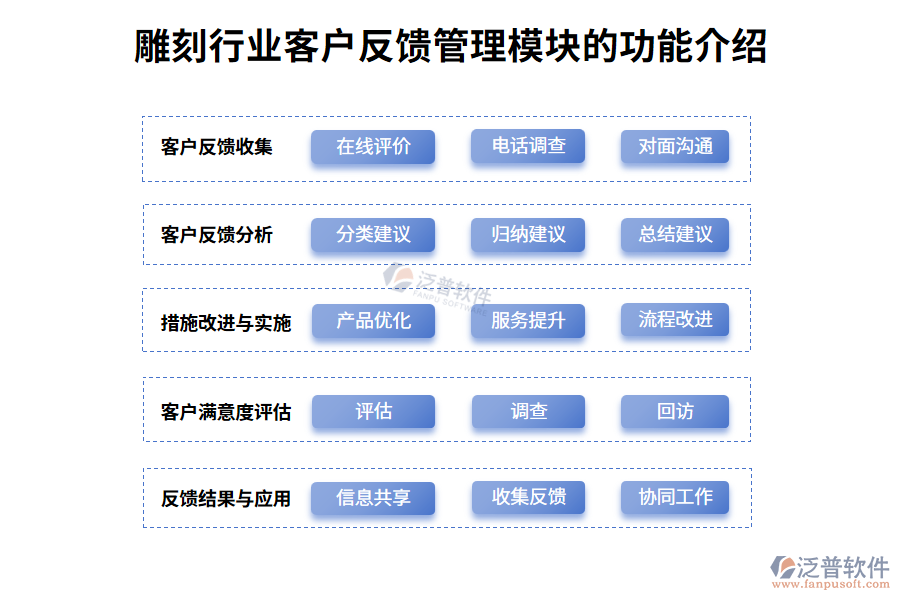 雕刻客戶反饋管理模塊的功能介紹