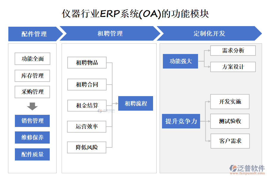 儀器行業(yè)ERP系統(tǒng)(OA)的功能模塊