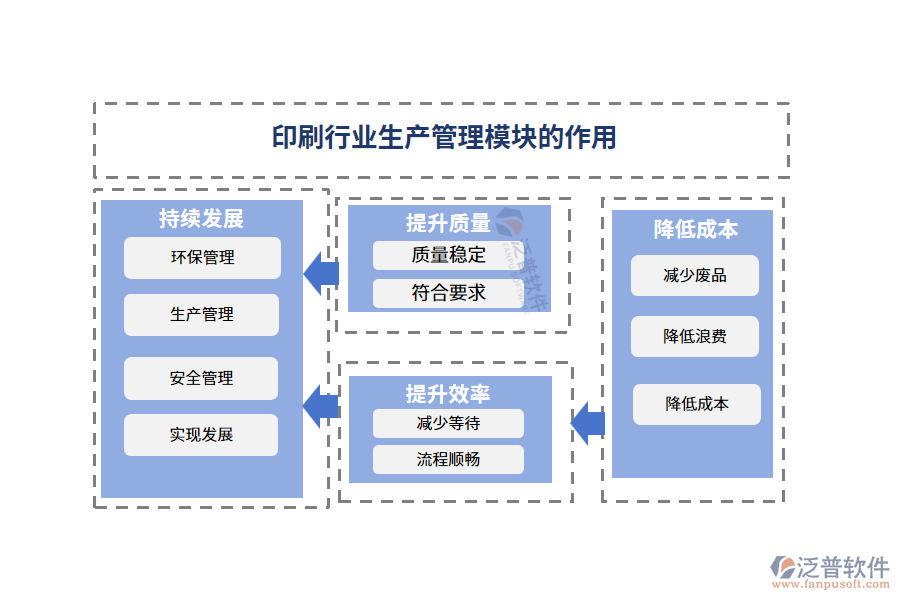 印刷行業(yè)生產(chǎn)管理模塊的作用