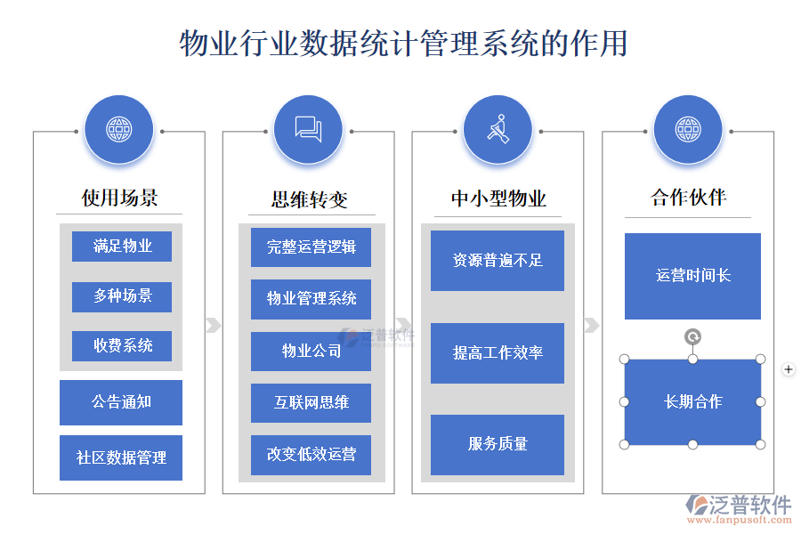 物業(yè)行業(yè)數(shù)據(jù)統(tǒng)計(jì)管理系統(tǒng)的作用