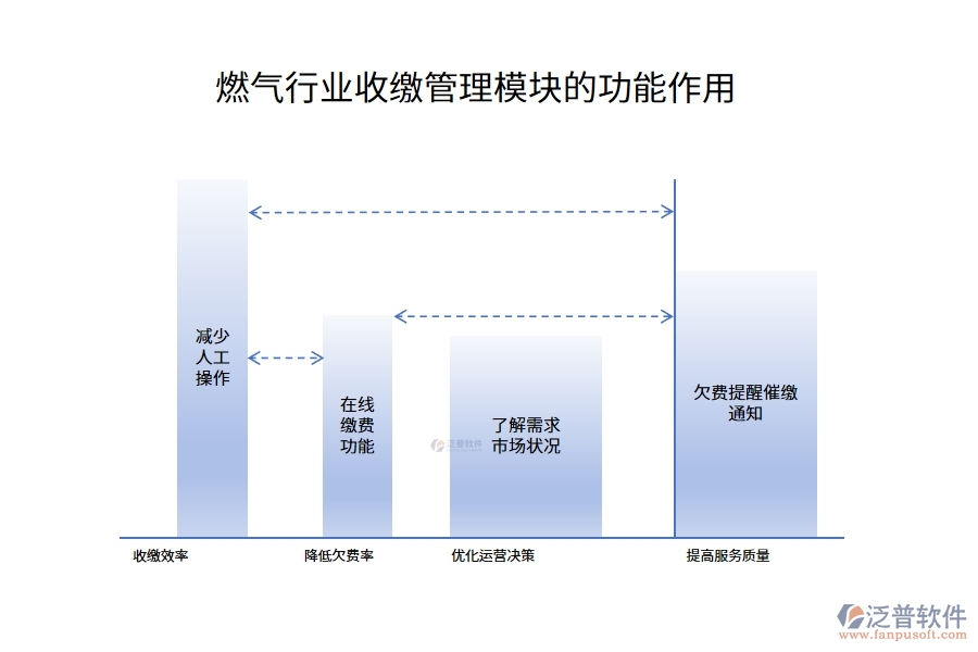 燃?xì)庑袠I(yè)收繳管理模塊的功能作用