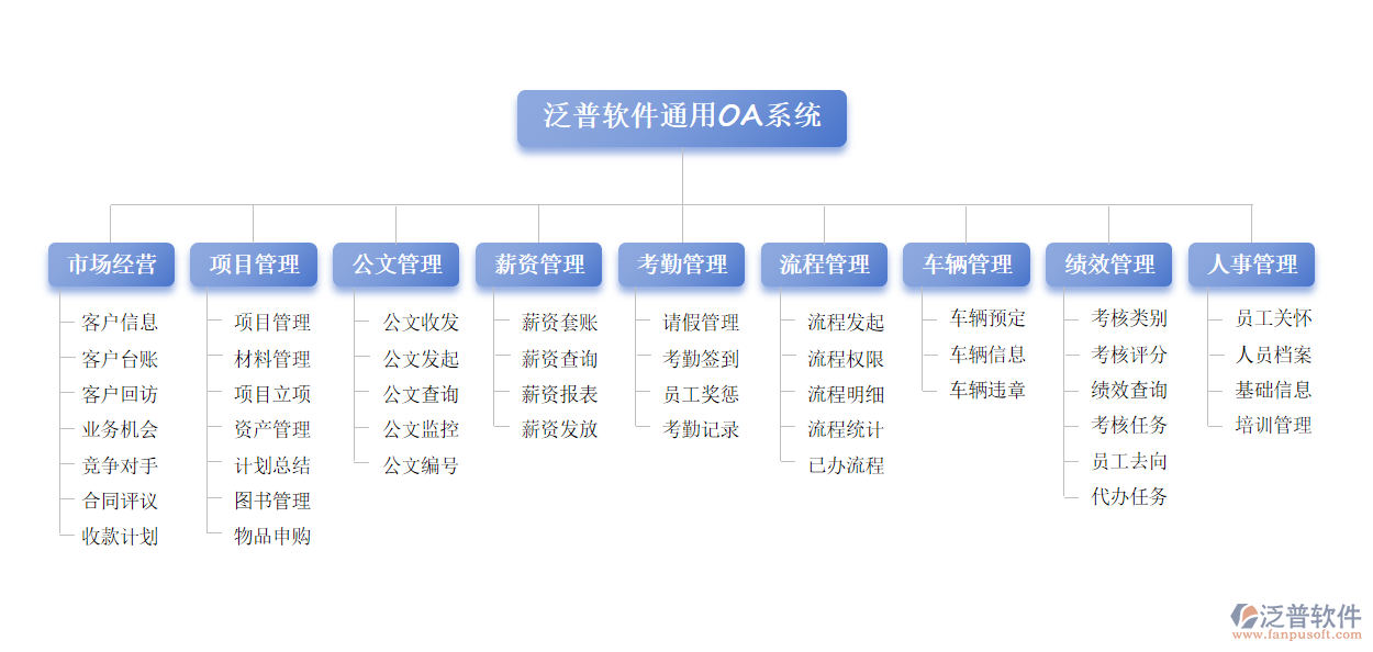 協(xié)同管理(OA)產(chǎn)品結構