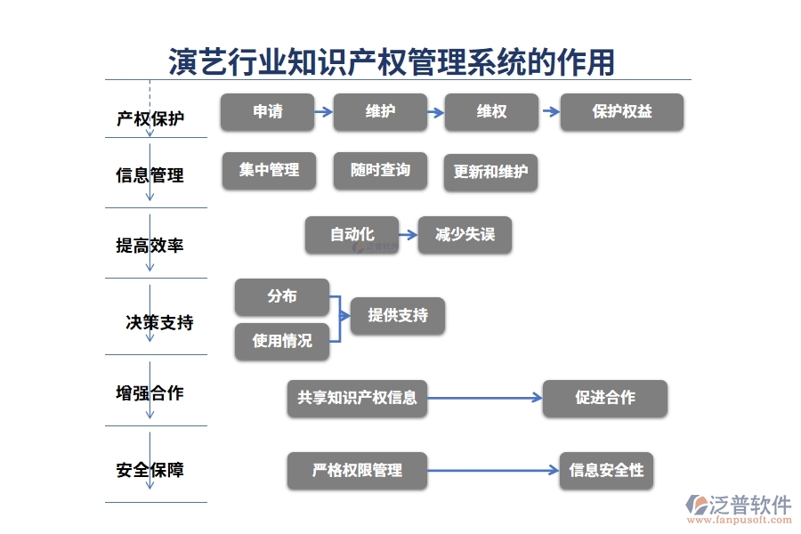 演藝行業(yè)知識產(chǎn)權(quán)管理系統(tǒng)的作用