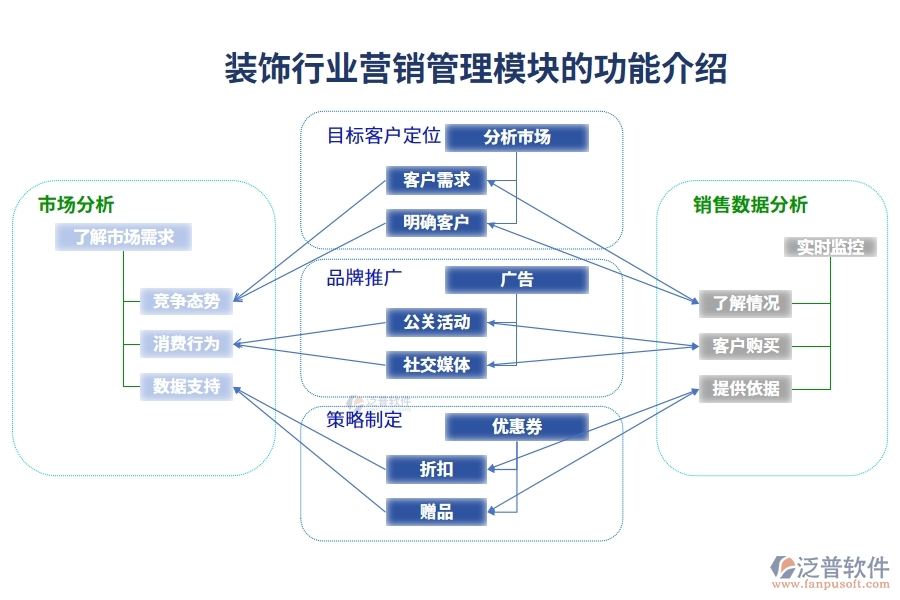 裝飾行業(yè)營銷管理模塊的功能介紹