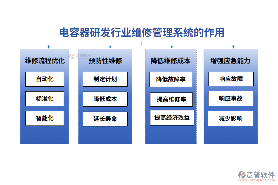 電容器研發(fā)行業(yè)維修管理系統(tǒng)的作用