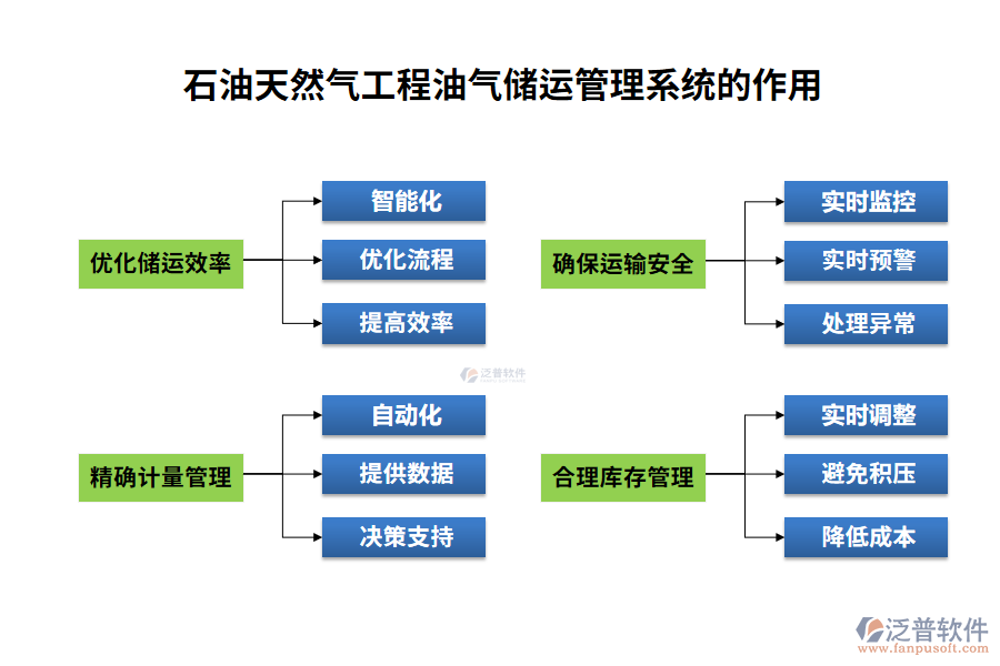 石油天然氣工程油氣儲運(yùn)管理系統(tǒng)的作用