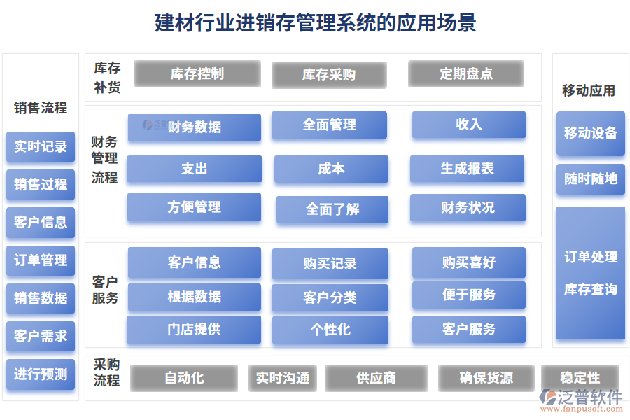 建材行業(yè)進(jìn)銷(xiāo)存管理系統(tǒng)的應(yīng)用場(chǎng)景