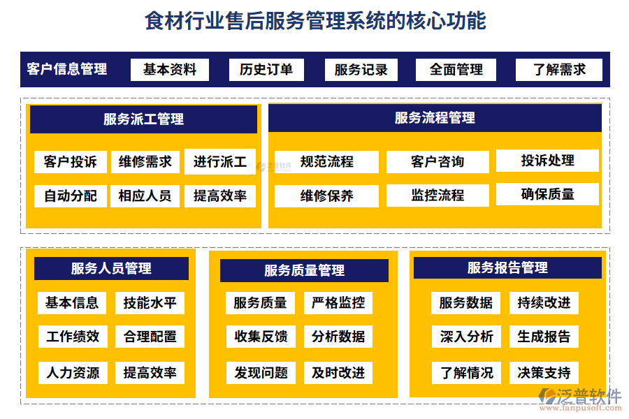 食材行業(yè)售后服務(wù)管理系統(tǒng)的核心功能