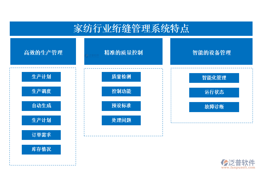 　四、家紡行業(yè)絎縫管理系統(tǒng)特點