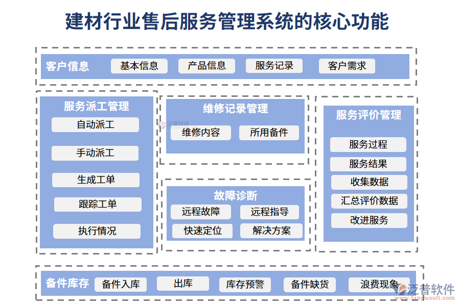 三、建材行業(yè)售后服務(wù)管理系統(tǒng)的核心功能