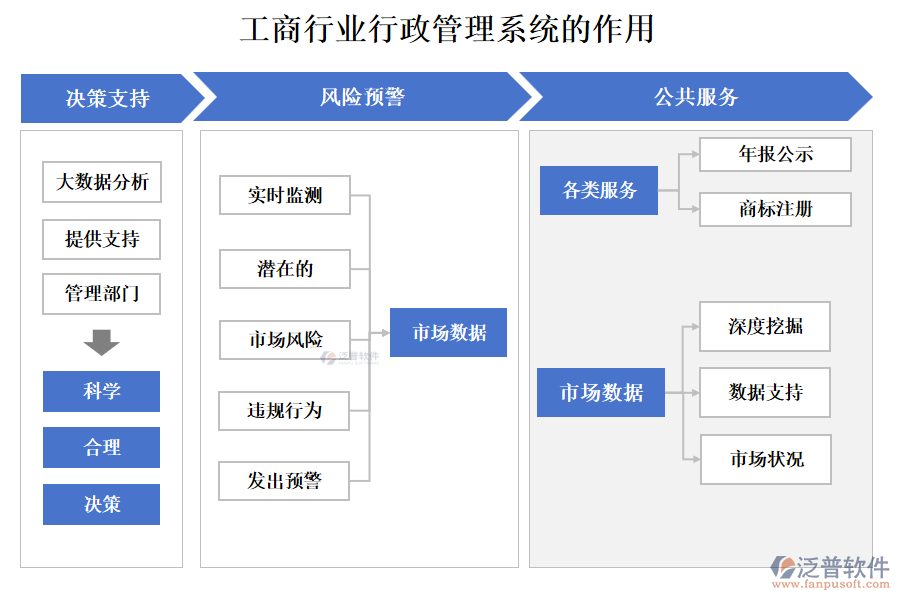 工商行業(yè)行政管理系統(tǒng)的作用